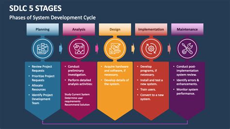 The Software Development Life Cycle (SDLC): 7 Phases and 5 .